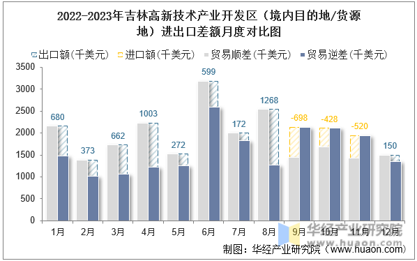 2022-2023年吉林高新技术产业开发区（境内目的地/货源地）进出口差额月度对比图