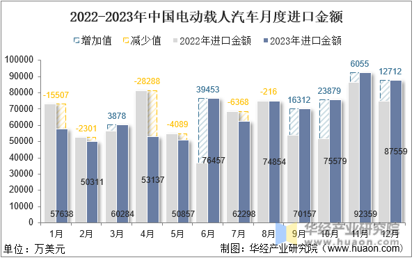 2022-2023年中国电动载人汽车月度进口金额