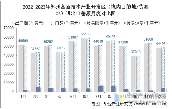 2022-2023年郑州高新技术产业开发区（境内目的地/货源地）进出口差额月度对比图