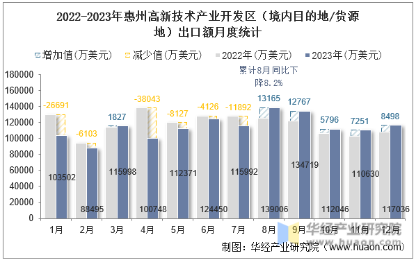 2022-2023年惠州高新技术产业开发区（境内目的地/货源地）出口额月度统计