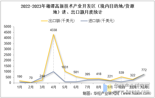 2022-2023年湘潭高新技术产业开发区（境内目的地/货源地）进、出口额月度统计