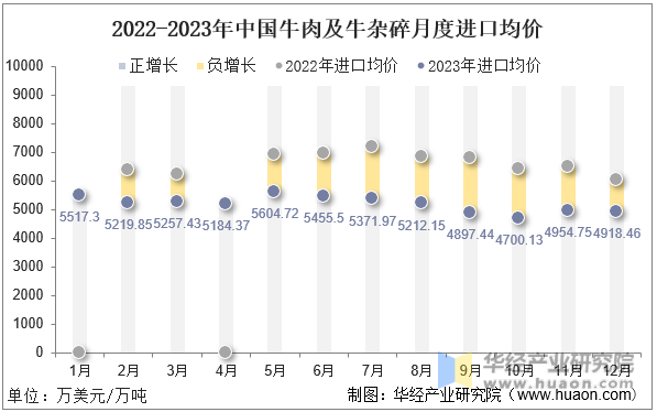 2022-2023年中国牛肉及牛杂碎月度进口均价
