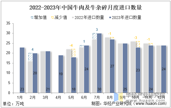2022-2023年中国牛肉及牛杂碎月度进口数量