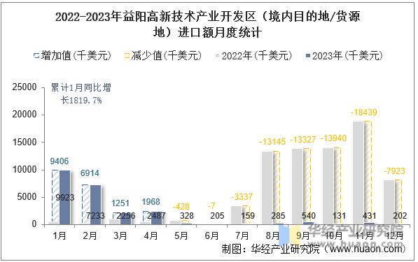 2022-2023年益阳高新技术产业开发区（境内目的地/货源地）进口额月度统计