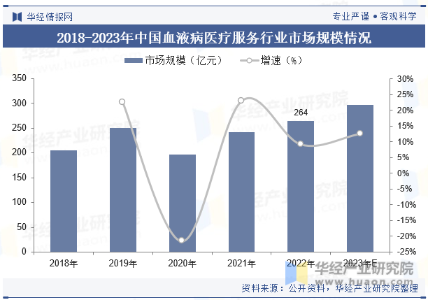 2018-2023年中国血液病医疗服务行业市场规模情况