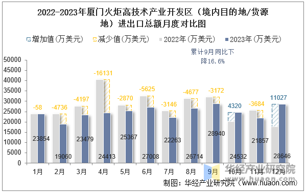 2022-2023年厦门火炬高技术产业开发区（境内目的地/货源地）进出口总额月度对比图