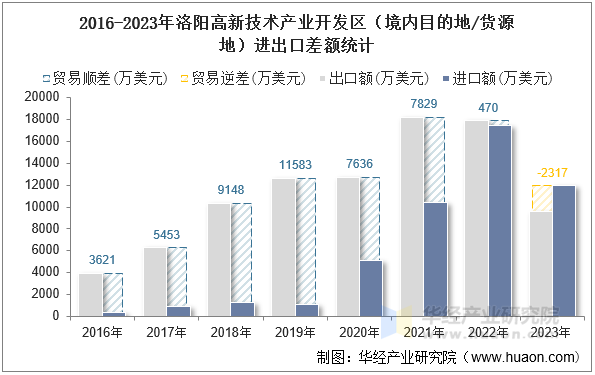 2016-2023年洛阳高新技术产业开发区（境内目的地/货源地）进出口差额统计