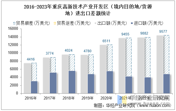 2016-2023年重庆高新技术产业开发区（境内目的地/货源地）进出口差额统计