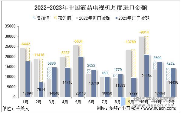 2022-2023年中国液晶电视机月度进口金额