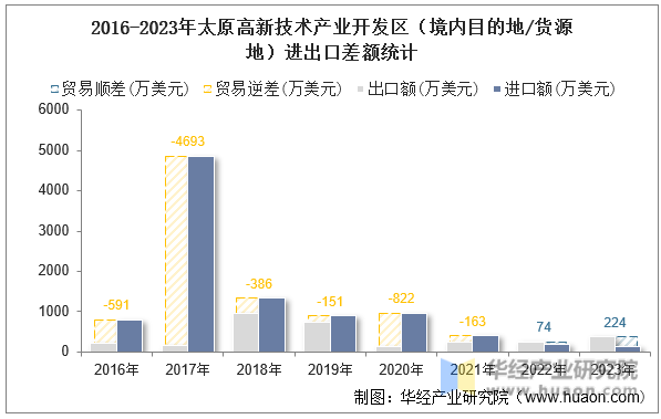 2016-2023年太原高新技术产业开发区（境内目的地/货源地）进出口差额统计