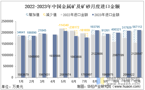 2022-2023年中国金属矿及矿砂月度进口金额