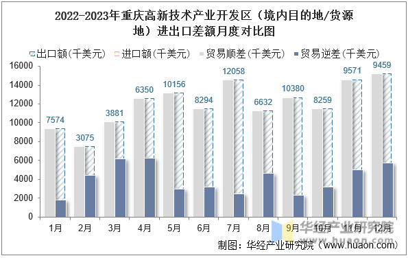 2022-2023年重庆高新技术产业开发区（境内目的地/货源地）进出口差额月度对比图