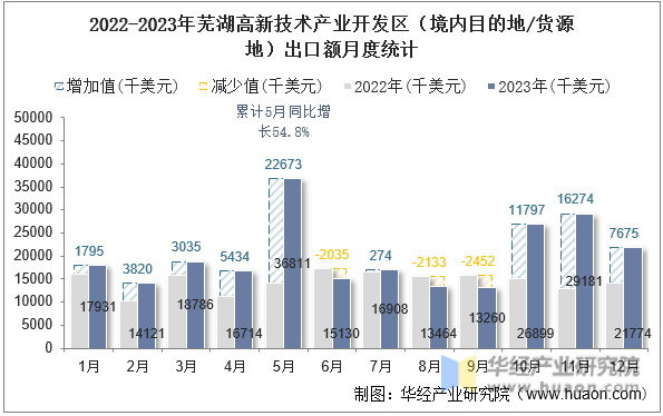 2022-2023年芜湖高新技术产业开发区（境内目的地/货源地）出口额月度统计