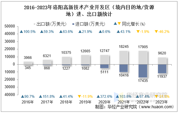 2016-2023年洛阳高新技术产业开发区（境内目的地/货源地）进、出口额统计