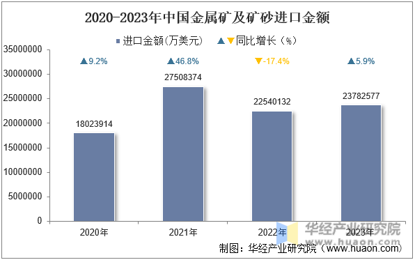 2020-2023年中国金属矿及矿砂进口金额