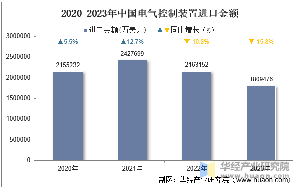 2020-2023年中国电气控制装置进口金额