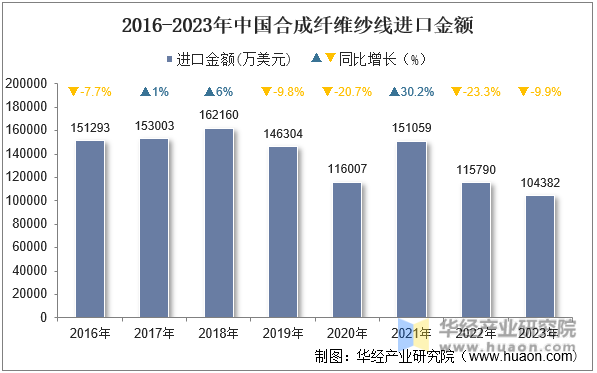 2016-2023年中国合成纤维纱线进口金额