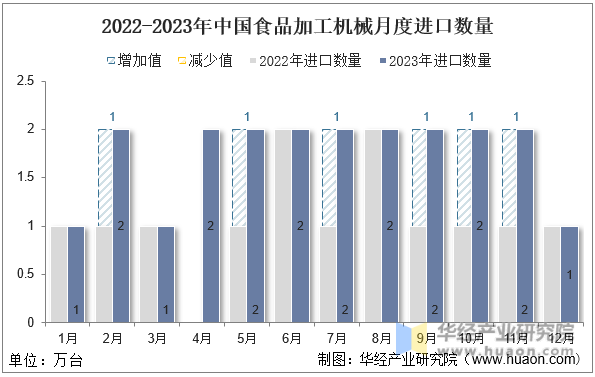 2022-2023年中国食品加工机械月度进口数量