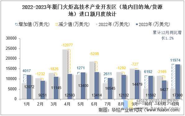 2022-2023年厦门火炬高技术产业开发区（境内目的地/货源地）进口额月度统计