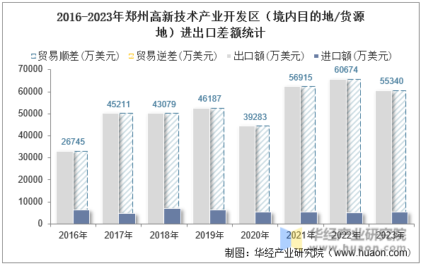 2016-2023年郑州高新技术产业开发区（境内目的地/货源地）进出口差额统计