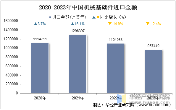 2020-2023年中国机械基础件进口金额