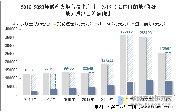 2016-2023年威海火炬高技术产业开发区（境内目的地/货源地）进出口差额统计