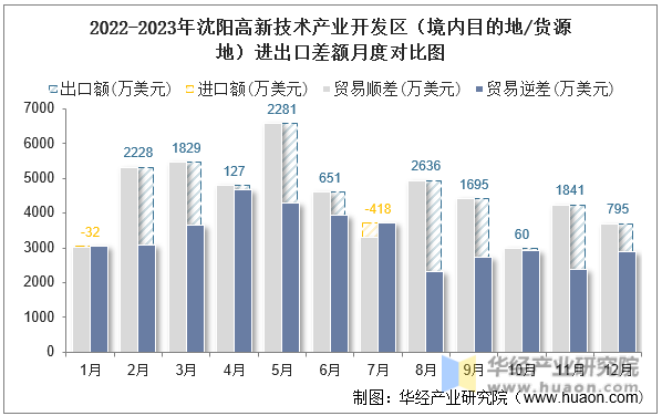 2022-2023年沈阳高新技术产业开发区（境内目的地/货源地）进出口差额月度对比图