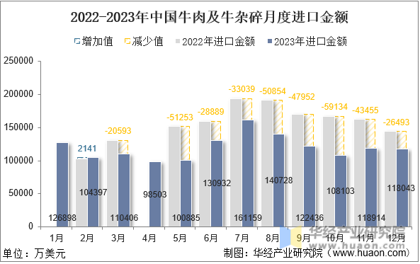2022-2023年中国牛肉及牛杂碎月度进口金额