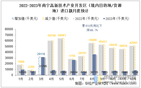 2022-2023年南宁高新技术产业开发区（境内目的地/货源地）进口额月度统计