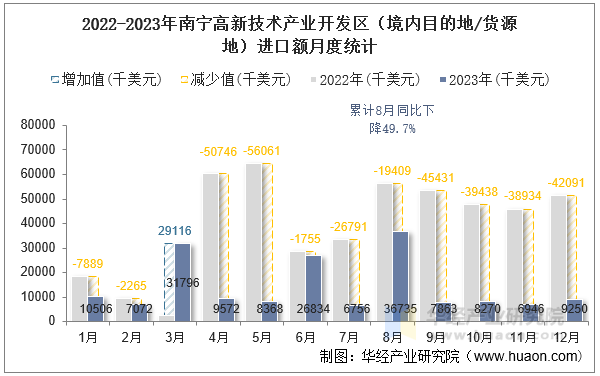 2022-2023年南宁高新技术产业开发区（境内目的地/货源地）进口额月度统计