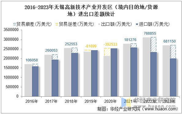 2016-2023年无锡高新技术产业开发区（境内目的地/货源地）进出口差额统计