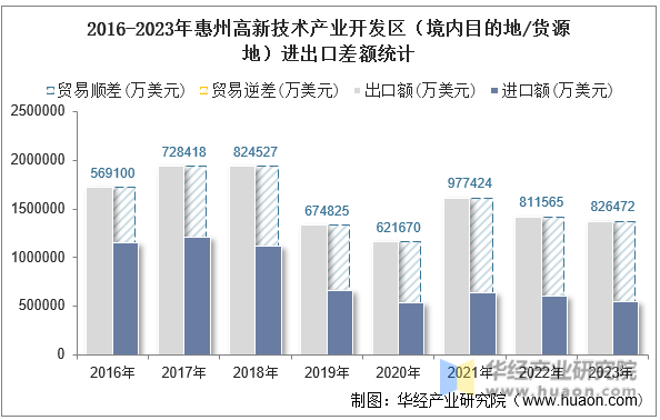 2016-2023年惠州高新技术产业开发区（境内目的地/货源地）进出口差额统计