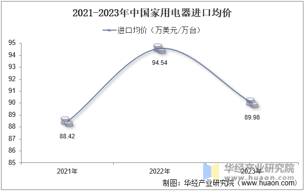 2021-2023年中国家用电器进口均价