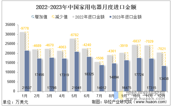 2022-2023年中国家用电器月度进口金额