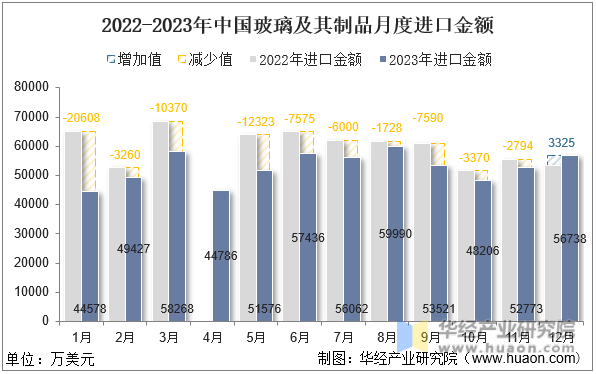 2022-2023年中国玻璃及其制品月度进口金额