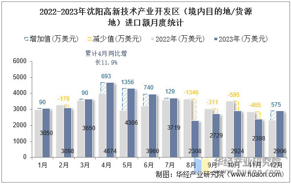 2022-2023年沈阳高新技术产业开发区（境内目的地/货源地）进口额月度统计