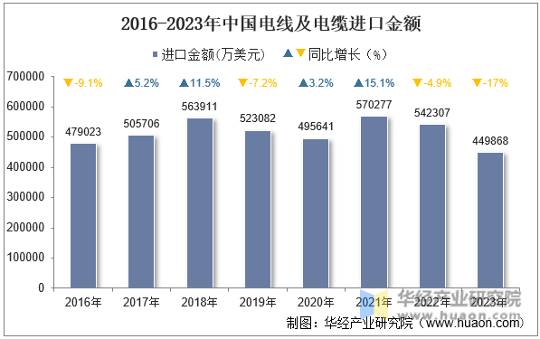 2016-2023年中国电线及电缆进口金额