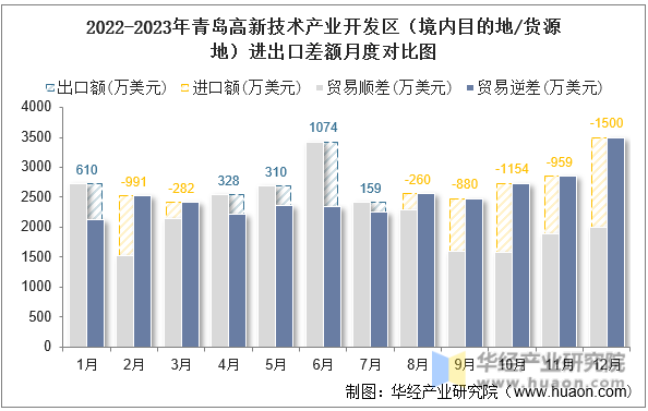 2022-2023年青岛高新技术产业开发区（境内目的地/货源地）进出口差额月度对比图