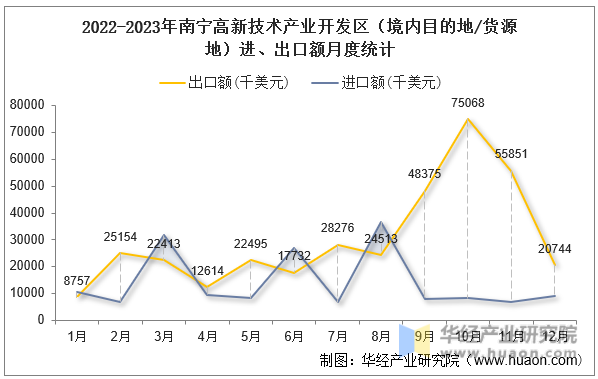 2022-2023年南宁高新技术产业开发区（境内目的地/货源地）进、出口额月度统计