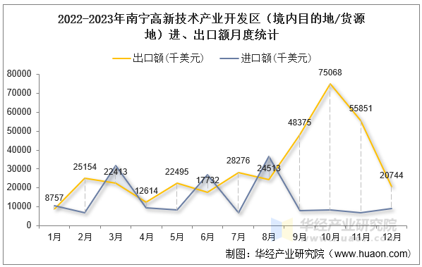 2022-2023年南宁高新技术产业开发区（境内目的地/货源地）进、出口额月度统计