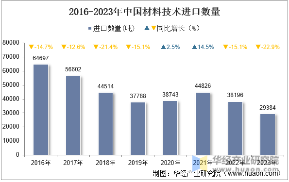 2016-2023年中国材料技术进口数量