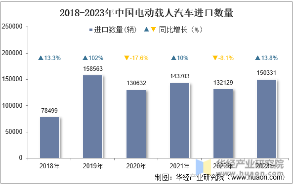 2018-2023年中国电动载人汽车进口数量