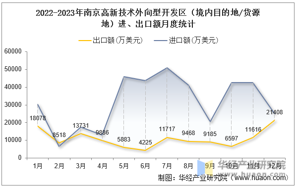 2022-2023年南京高新技术外向型开发区（境内目的地/货源地）进、出口额月度统计