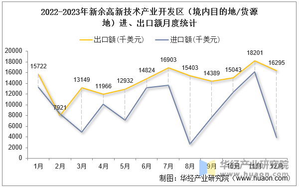 2022-2023年新余高新技术产业开发区（境内目的地/货源地）进、出口额月度统计