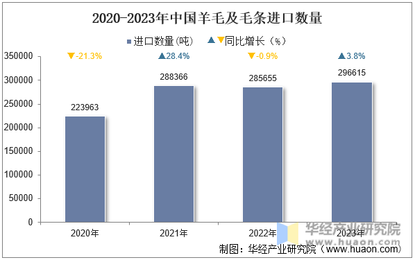 2020-2023年中国羊毛及毛条进口数量