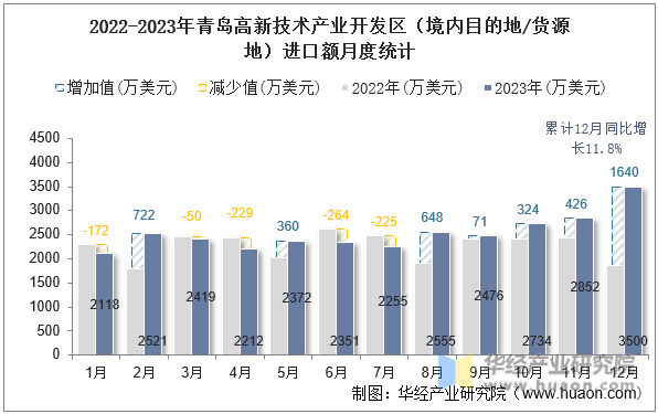 2022-2023年青岛高新技术产业开发区（境内目的地/货源地）进口额月度统计