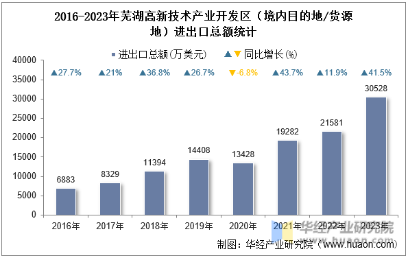 2016-2023年芜湖高新技术产业开发区（境内目的地/货源地）进出口总额统计