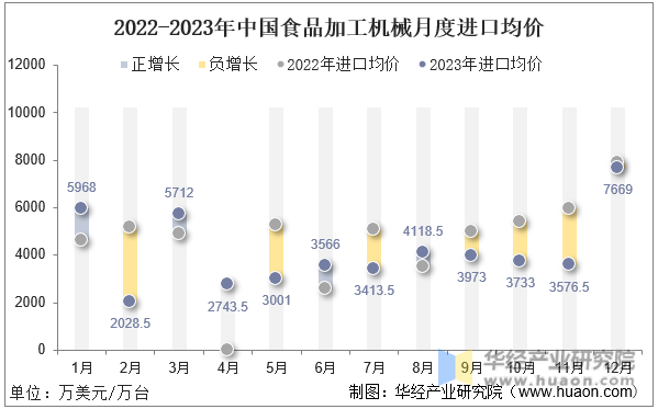 2022-2023年中国食品加工机械月度进口均价