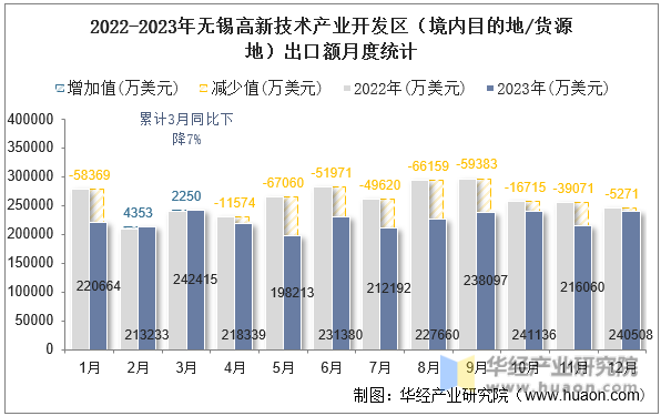 2022-2023年无锡高新技术产业开发区（境内目的地/货源地）出口额月度统计