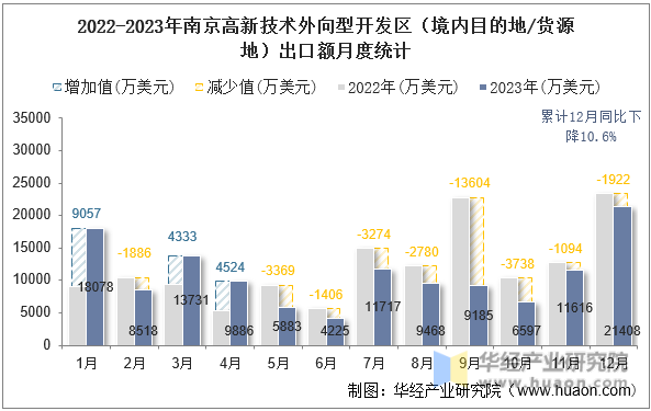 2022-2023年南京高新技术外向型开发区（境内目的地/货源地）出口额月度统计